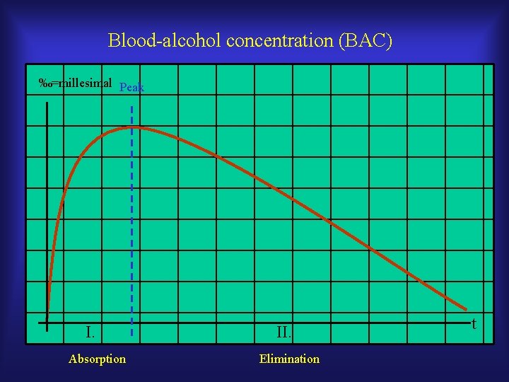 Blood-alcohol concentration (BAC) ‰=millesimal Peak I. Absorption II. Elimination t 