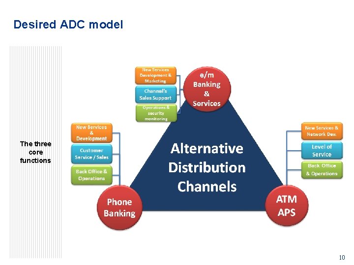 Desired ADC model The three core functions 10 