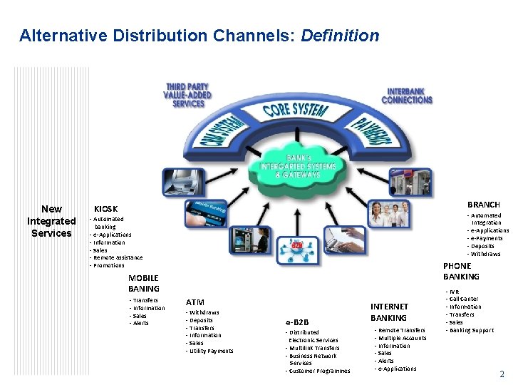 Alternative Distribution Channels: Definition New Integrated Services BRANCH KIOSK - Automated Integration - e-Applications