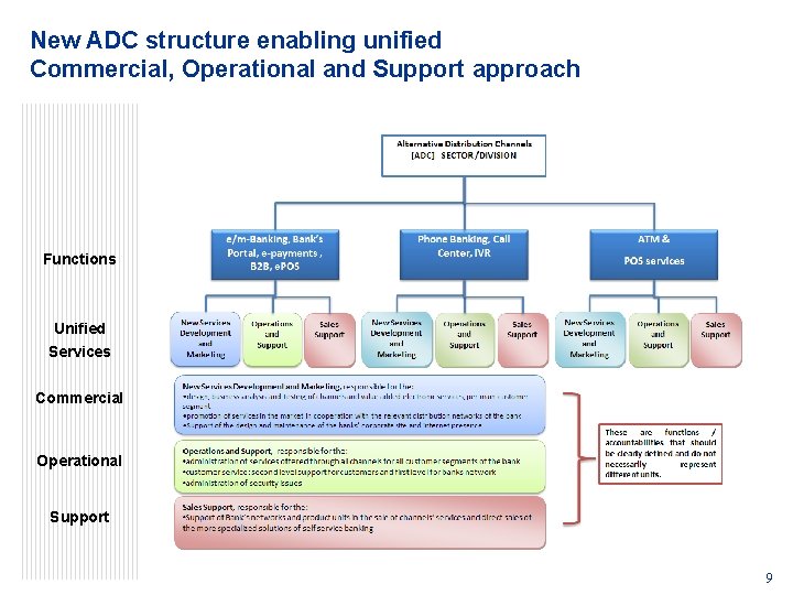 New ADC structure enabling unified Commercial, Operational and Support approach Functions Unified Services Commercial