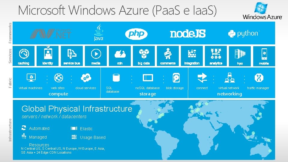 Fabric Services Frameworks Microsoft Windows Azure (Paa. S e Iaa. S) . . .