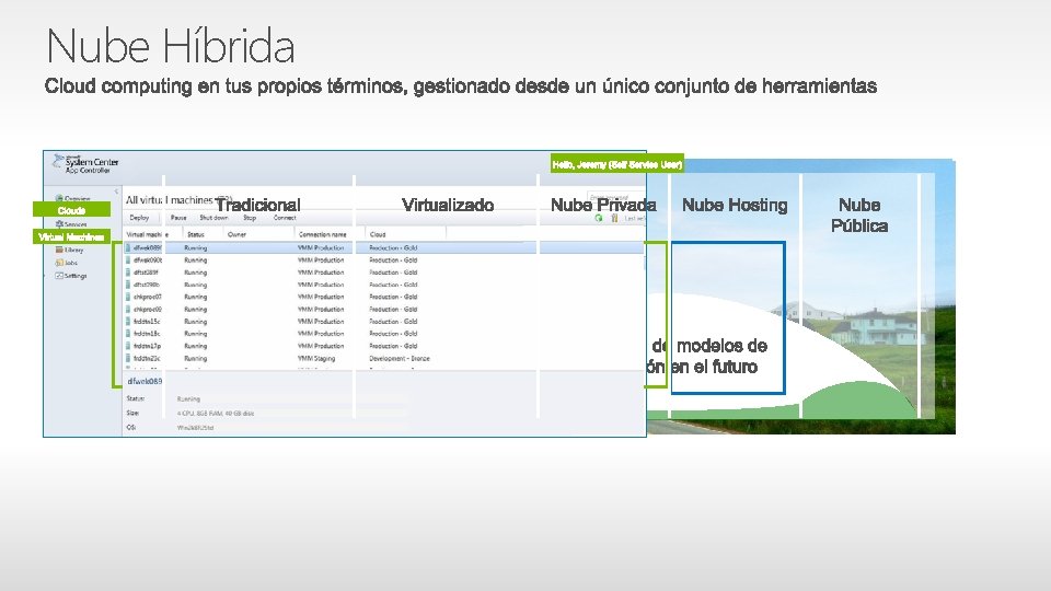 Nube Híbrida Traditional Virtualized Distribution of Models Used Today Private Cloud Hosted Cloud Future