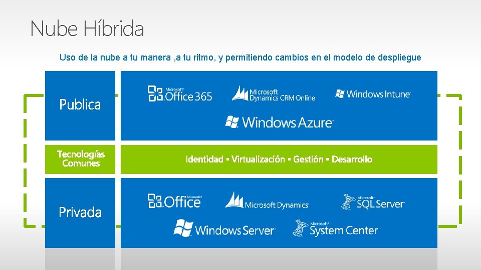 Nube Híbrida Uso de la nube a tu manera , a tu ritmo, y