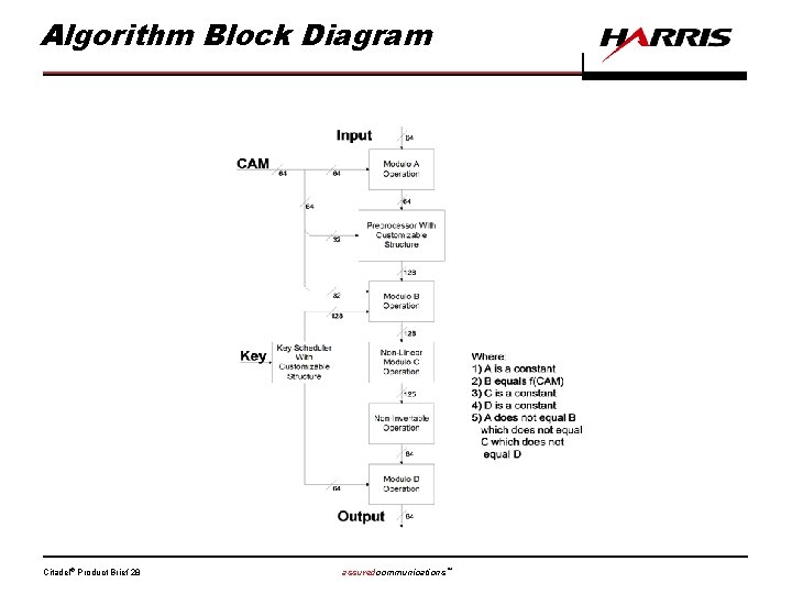 Algorithm Block Diagram Citadel® Product Brief 28 assuredcommunications™ 