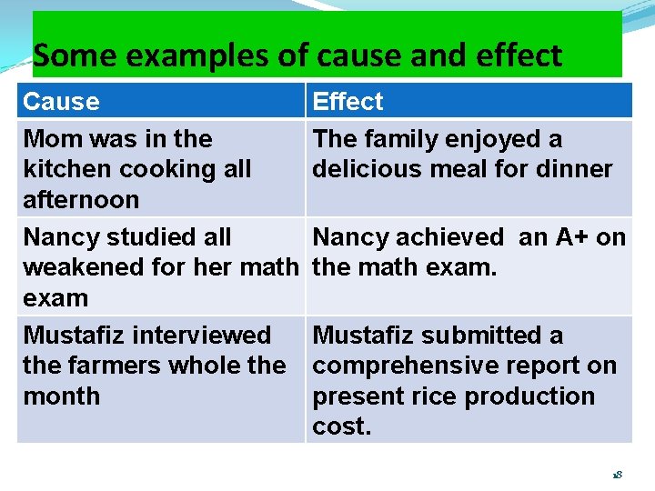 Some examples of cause and effect Cause Mom was in the kitchen cooking all