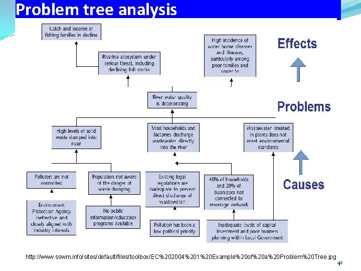 Problem tree analysis http: //www. sswm. info/sites/default/files/toolbox/EC%202004%201%20 Example%20 of%20 a%20 Problem%20 Tree. jpg 42