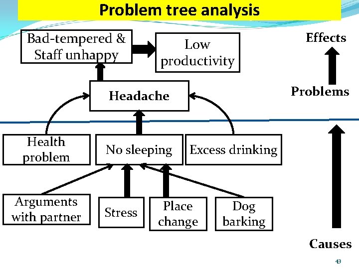 Problem tree analysis Bad-tempered & Staff unhappy Low productivity Problems Headache Health problem Arguments