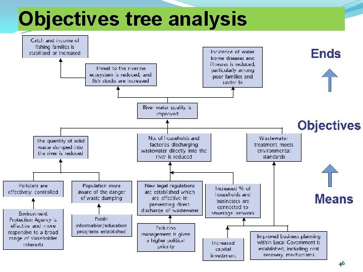 Objectives tree analysis 46 