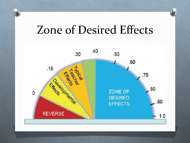 Zone of Desired Effects 