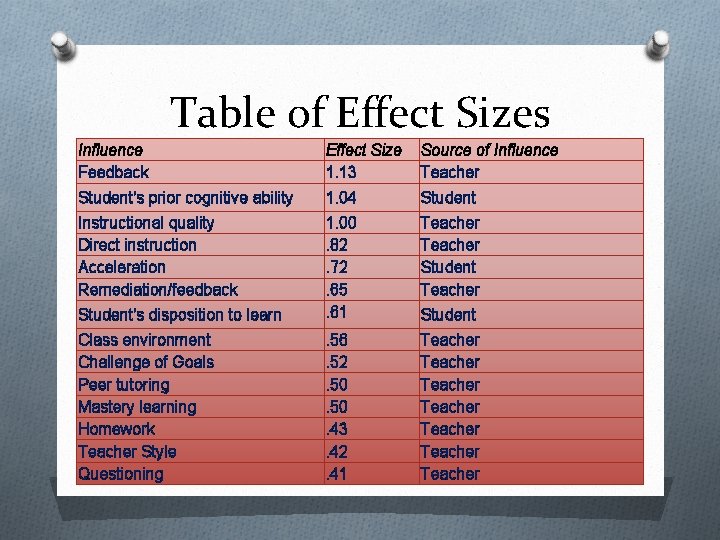 Table of Effect Sizes Influence Feedback Effect Size 1. 13 Source of Influence Teacher