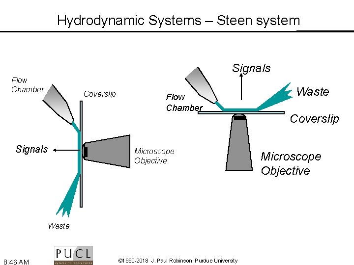 Hydrodynamic Systems – Steen system Signals Flow Chamber Coverslip Signals Flow Chamber Microscope Objective