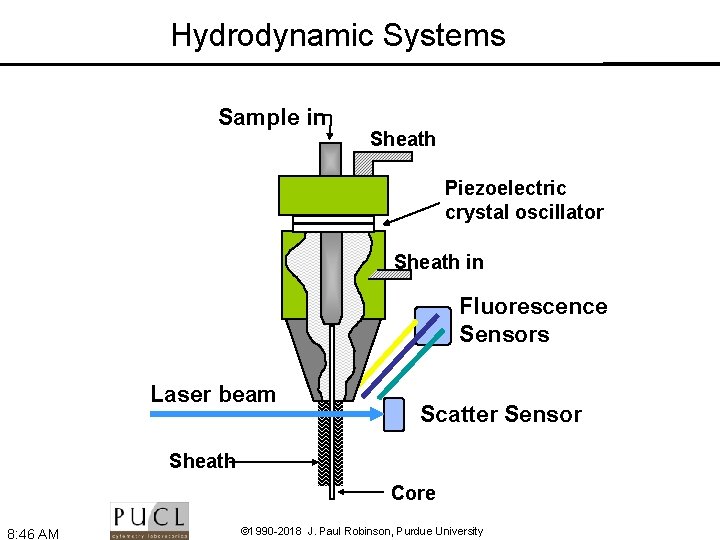 Hydrodynamic Systems Sample in Sheath Piezoelectric crystal oscillator Sheath in Fluorescence Sensors Laser beam
