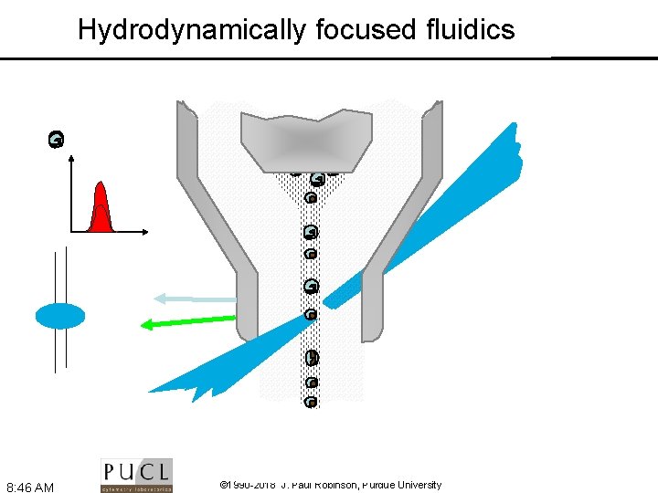 Hydrodynamically focused fluidics 8: 46 AM © 1990 -2018 J. Paul Robinson, Purdue University