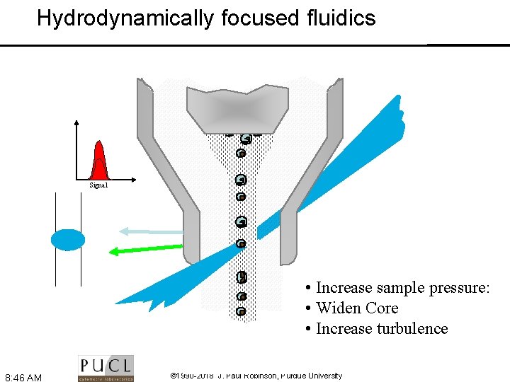 Hydrodynamically focused fluidics Signal • Increase sample pressure: • Widen Core • Increase turbulence