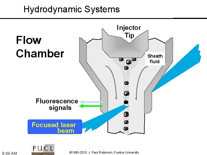 Hydrodynamic Systems Injector Tip Flow Chamber Sheath fluid Fluorescence signals Focused laser beam 8: