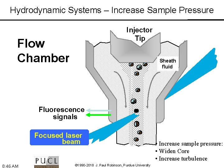 Hydrodynamic Systems – Increase Sample Pressure Injector Tip Flow Chamber Sheath fluid Fluorescence signals