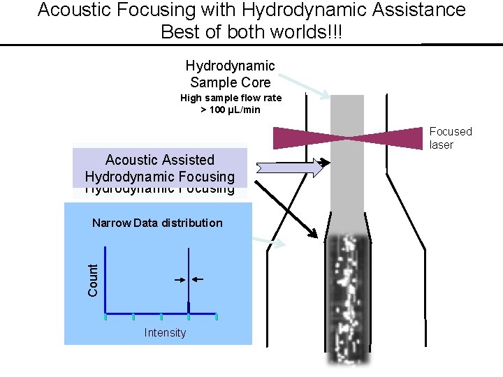 Acoustic Focusing with Hydrodynamic Assistance Best of both worlds!!! Hydrodynamic Sample Core High sample