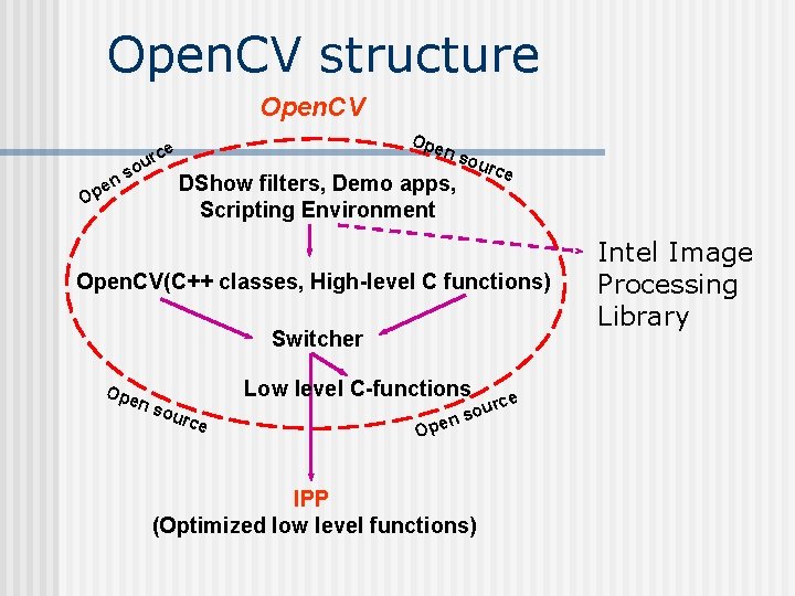 Open. CV structure Open. CV e Op ou ns Ope rce n so DShow Open. CV structure Open. CV e Op ou ns Ope rce n so DShow