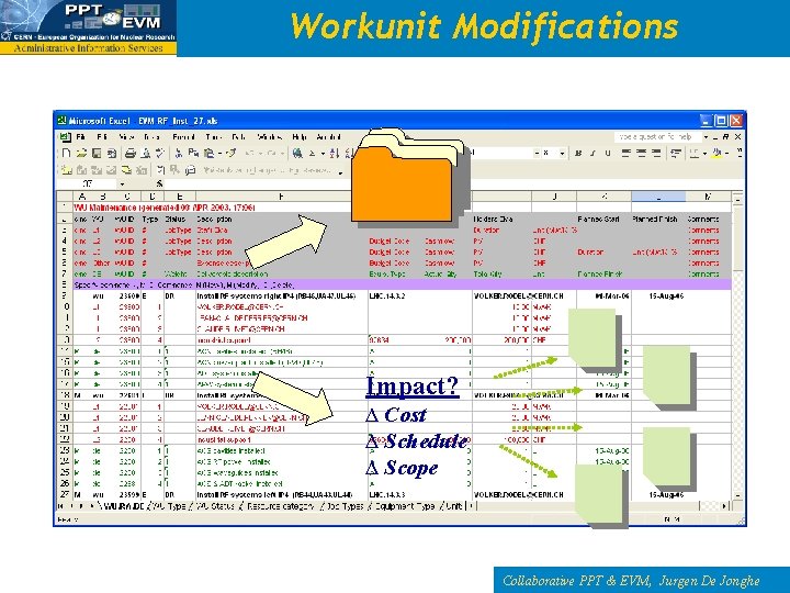 Workunit Modifications Impact? ∆ Cost ∆ Schedule ∆ Scope Collaborative PPT & EVM, Jurgen