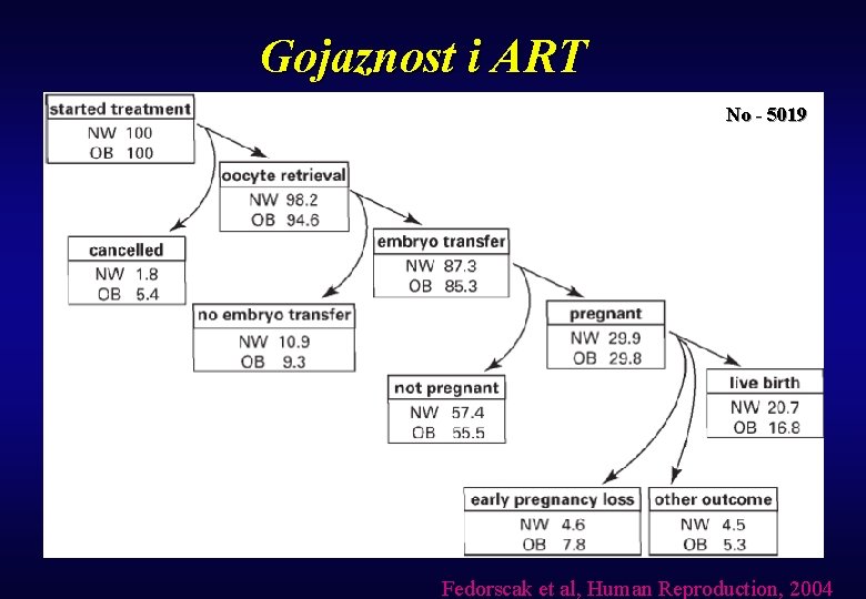 Gojaznost i ART No - 5019 Fedorscak et al, Human Reproduction, 2004 