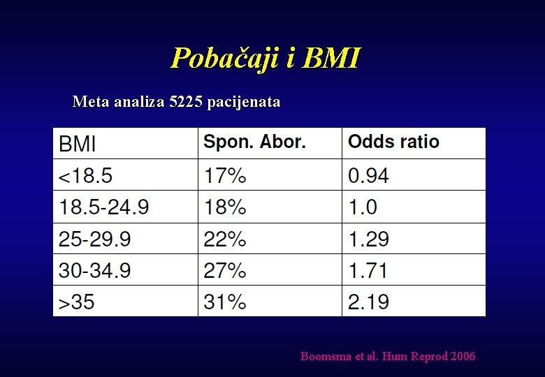 Pobačaji i BMI Meta analiza 5225 pacijenata Boomsma et al. Hum Reprod 2006 