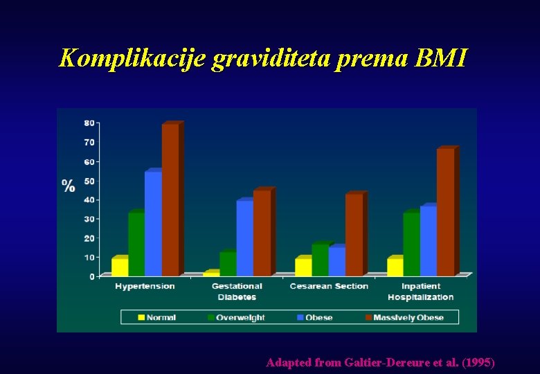 Komplikacije graviditeta prema BMI Adapted from Galtier-Dereure et al. (1995) 