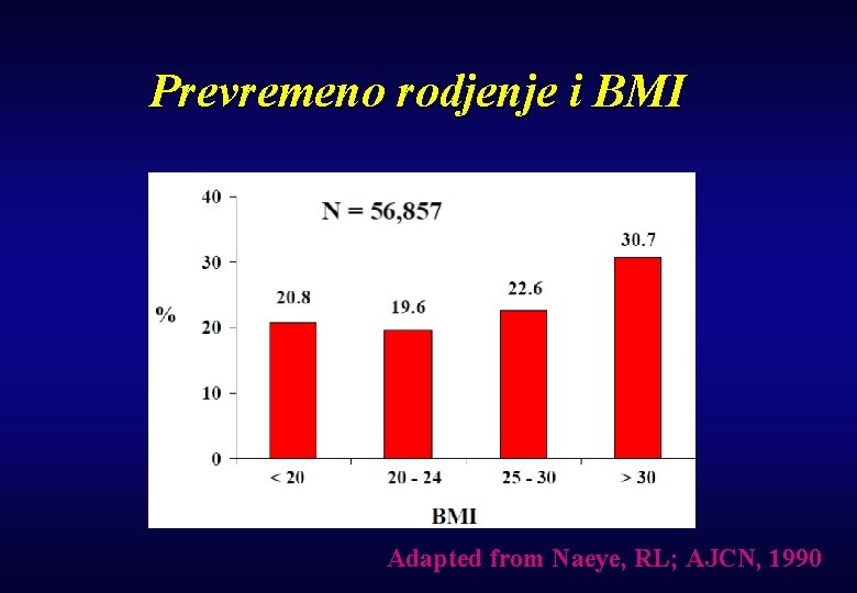 Prevremeno rodjenje i BMI Adapted from Naeye, RL; AJCN, 1990 