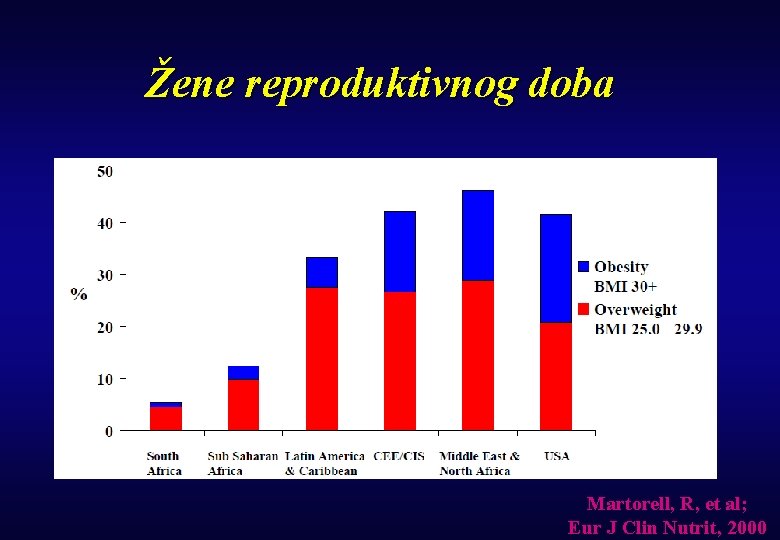 Žene reproduktivnog doba Martorell, R, et al; Eur J Clin Nutrit, 2000 