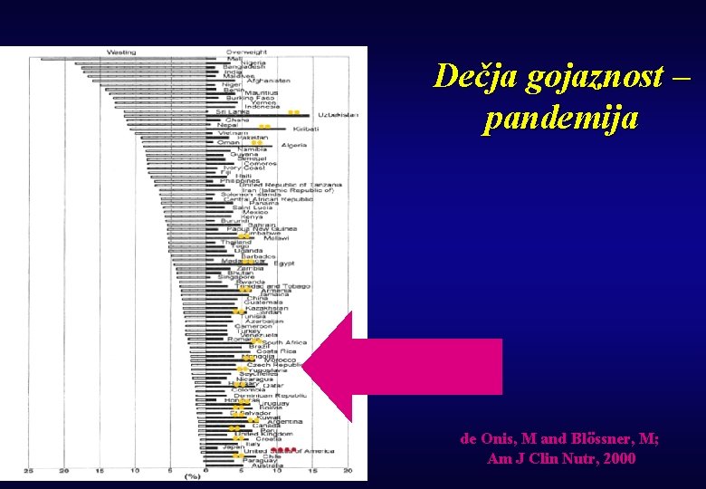 Dečja gojaznost – pandemija de Onis, M and Blössner, M; Am J Clin Nutr,
