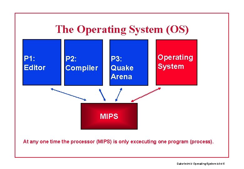 The Operating System (OS) P 1: Editor P 2: Compiler P 3: Quake Arena