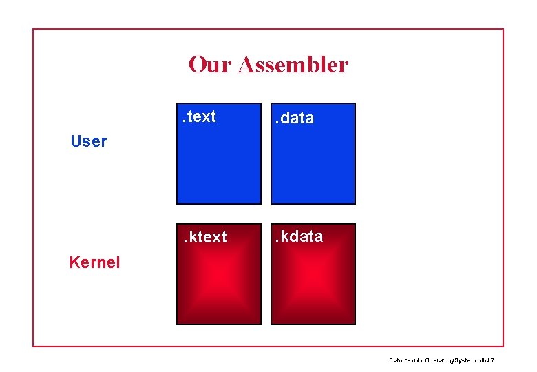 Our Assembler. text . data . ktext . kdata User Kernel Datorteknik Operating. System
