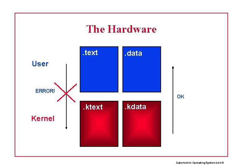 The Hardware. text . data User ERROR! OK . ktext . kdata Kernel Datorteknik