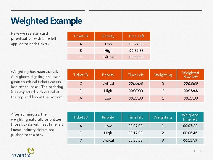 Weighted Example Here we see standard prioritization with time left applied to each ticket.