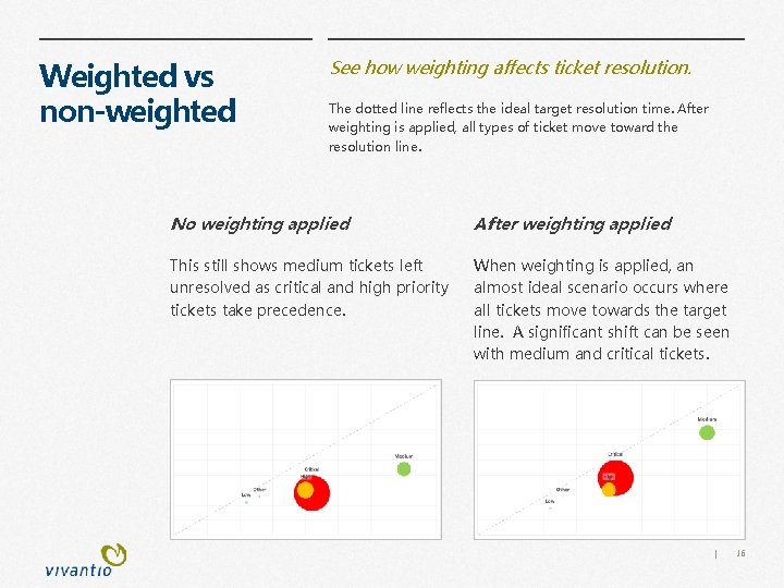 Weighted vs non-weighted See how weighting affects ticket resolution. The dotted line reflects the