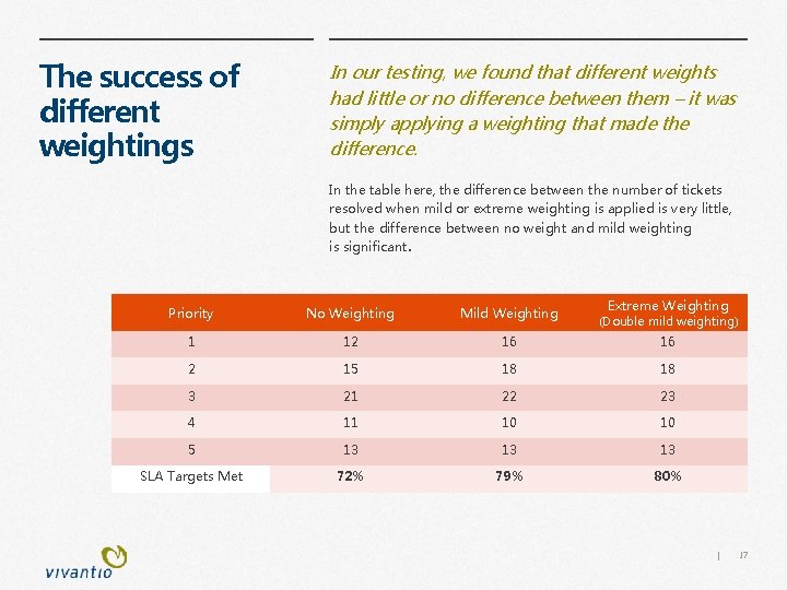 The success of different weightings In our testing, we found that different weights had