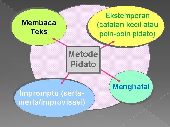 Ekstemporan (catatan kecil atau poin-poin pidato) Membaca Teks Metode Pidato Impromptu (sertamerta/improvisasi) Menghafal 