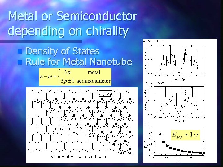 Metal or Semiconductor depending on chirality n n Density of States Rule for Metal