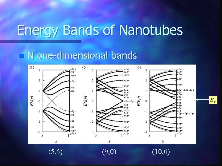 Energy Bands of Nanotubes n N one-dimensional bands (5, 5) (9, 0) (10, 0)