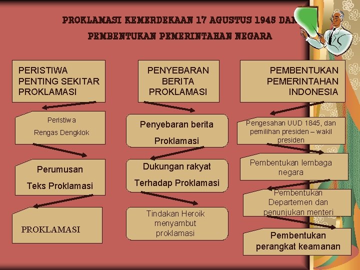 PROKLAMASI KEMERDEKAAN 17 AGUSTUS 1945 DAN PEMBENTUKAN PEMERINTAHAN NEGARA PERISTIWA PENTING SEKITAR PROKLAMASI Peristiwa