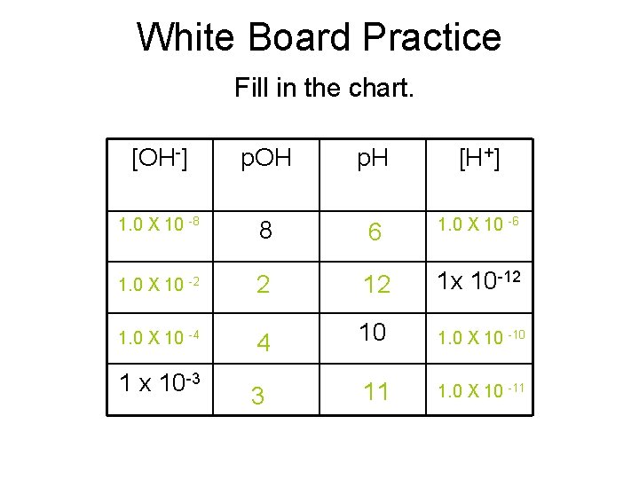 White Board Practice Fill in the chart. [OH-] p. OH p. H [H+] 1.