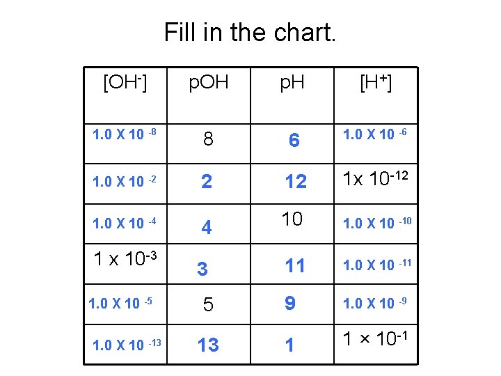 Fill in the chart. [OH-] p. OH p. H [H+] 1. 0 X 10