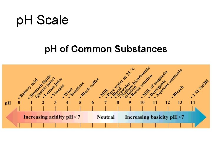 p. H Scale p. H of Common Substances 