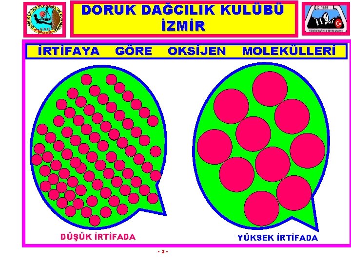 DORUK DAĞCILIK KULÜBÜ İZMİR İRTİFAYA GÖRE OKSİJEN DÜŞÜK İRTİFADA MOLEKÜLLERİ YÜKSEK İRTİFADA -3 -