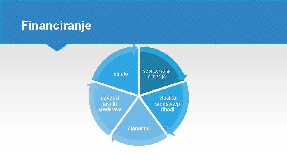 Financiranje ostalo sponzorstva/ donacije davaoci javnih sredstava vlastita sredstva/p rihodi članarine 