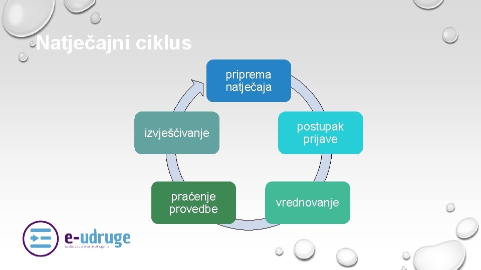 Natječajni ciklus priprema natječaja izvješćivanje praćenje provedbe postupak prijave vrednovanje 