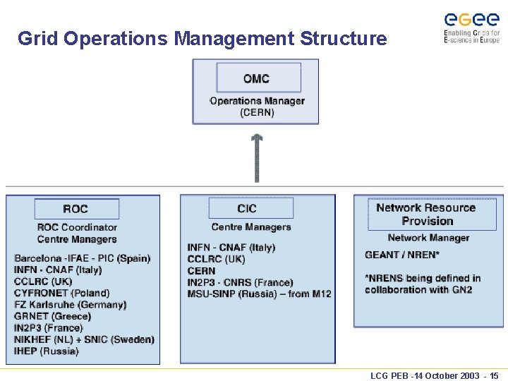 Grid Operations Management Structure LCG PEB -14 October 2003 - 15 