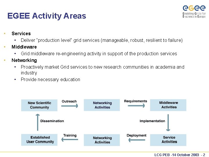 EGEE Activity Areas • • • Services • Deliver “production level” grid services (manageable,