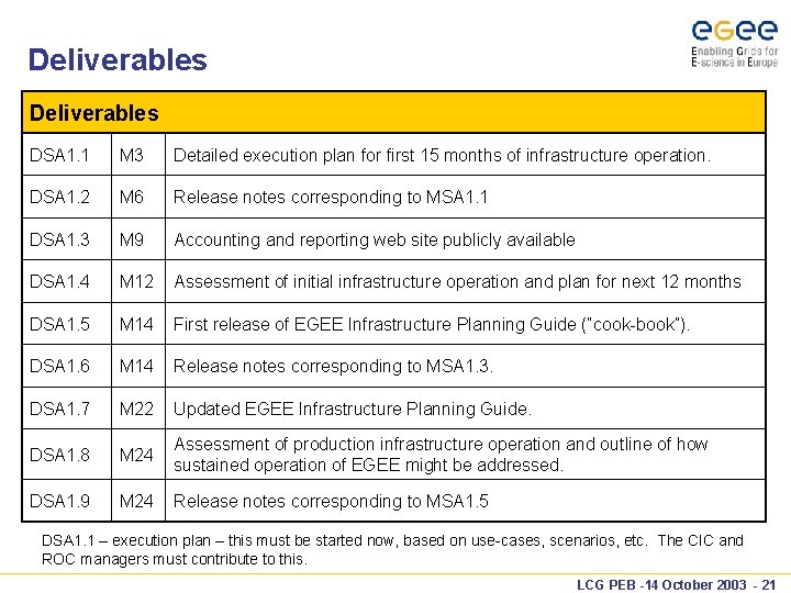 Deliverables DSA 1. 1 M 3 Detailed execution plan for first 15 months of
