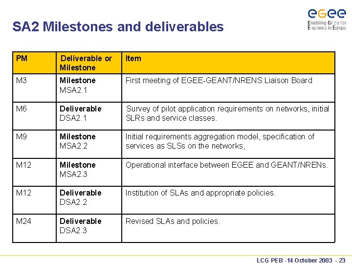 SA 2 Milestones and deliverables PM Deliverable or Milestone Item M 3 Milestone MSA