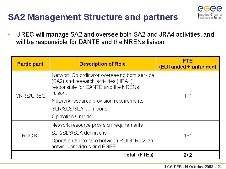 SA 2 Management Structure and partners • UREC will manage SA 2 and oversee